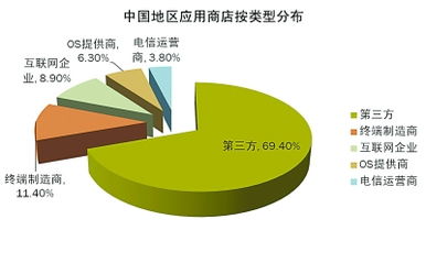 應用商店 惡意代碼門戶與網(wǎng)絡信息安全軟件開發(fā)挑戰(zhàn)